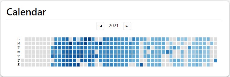 Anki's 'Calendar' graph which shows boxes for each day of the year. The darker the box, the more Anki reviews were done that day. Around 90% of the boxes having some coloring, meaning I studied on those days.